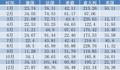 2021年欧洲五国海运进口俄罗斯原油情况